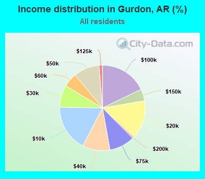 Income distribution in Gurdon, AR (%)