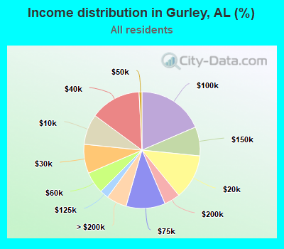Income distribution in Gurley, AL (%)