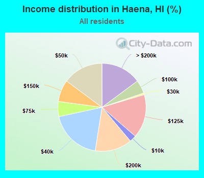 Income distribution in Haena, HI (%)