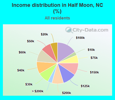 Income distribution in Half Moon, NC (%)