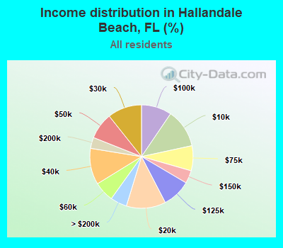 Income distribution in Hallandale Beach, FL (%)
