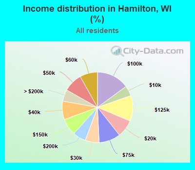 Income distribution in Hamilton, WI (%)