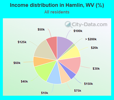 Income distribution in Hamlin, WV (%)