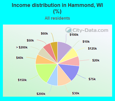 Income distribution in Hammond, WI (%)