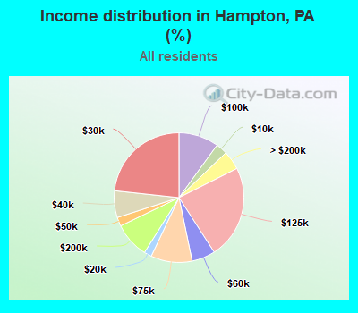 Income distribution in Hampton, PA (%)