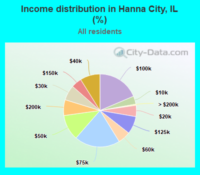 Income distribution in Hanna City, IL (%)