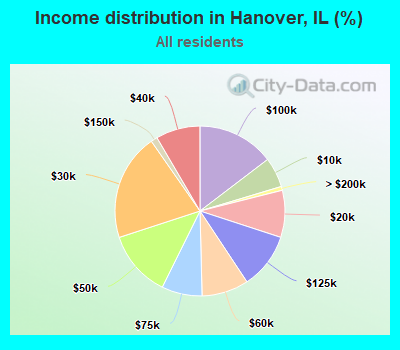 Income distribution in Hanover, IL (%)