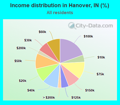 Income distribution in Hanover, IN (%)