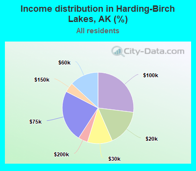 Income distribution in Harding-Birch Lakes, AK (%)