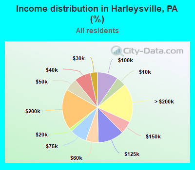 Income distribution in Harleysville, PA (%)