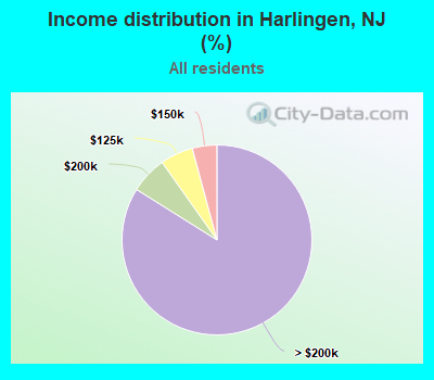 Income distribution in Harlingen, NJ (%)