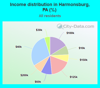 Income distribution in Harmonsburg, PA (%)