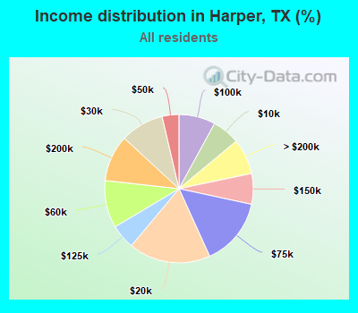 Income distribution in Harper, TX (%)