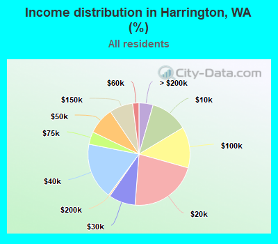 Income distribution in Harrington, WA (%)