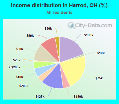Income distribution in Harrod, OH (%)