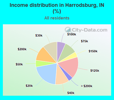 Income distribution in Harrodsburg, IN (%)