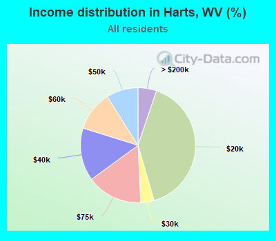 Income distribution in Harts, WV (%)