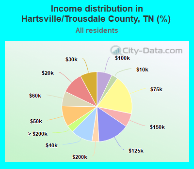 Income distribution in Hartsville/Trousdale County, TN (%)