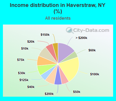 Income distribution in Haverstraw, NY (%)