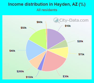 Income distribution in Hayden, AZ (%)