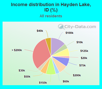 Income distribution in Hayden Lake, ID (%)
