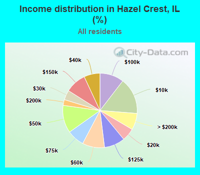 Income distribution in Hazel Crest, IL (%)