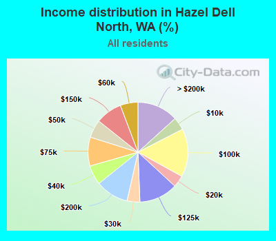 Income distribution in Hazel Dell North, WA (%)