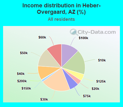 Income distribution in Heber-Overgaard, AZ (%)