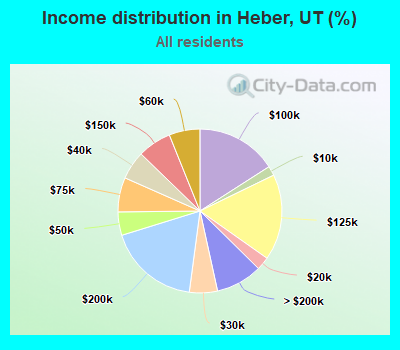 Income distribution in Heber, UT (%)