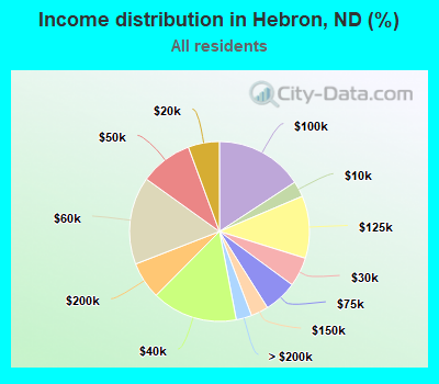 Income distribution in Hebron, ND (%)