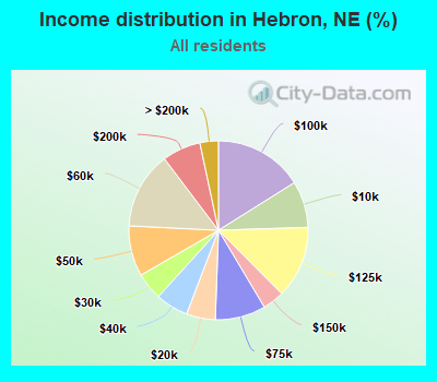 Income distribution in Hebron, NE (%)