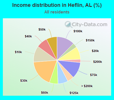 Income distribution in Heflin, AL (%)