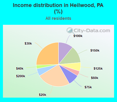 Income distribution in Heilwood, PA (%)