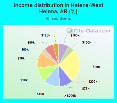 Income distribution in Helena-West Helena, AR (%)