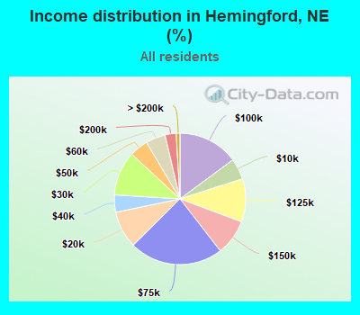 Income distribution in Hemingford, NE (%)