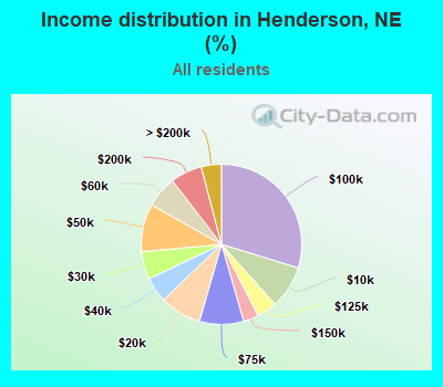 Income distribution in Henderson, NE (%)