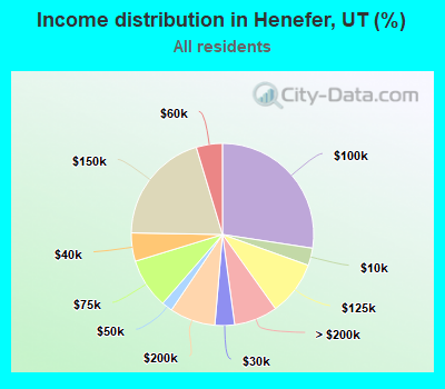 Income distribution in Henefer, UT (%)
