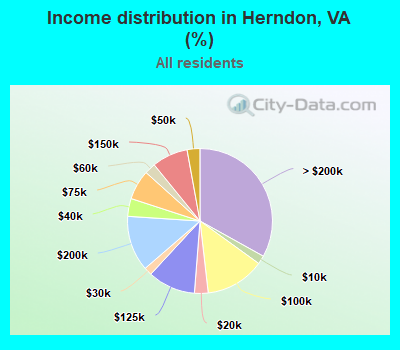 Income distribution in Herndon, VA (%)