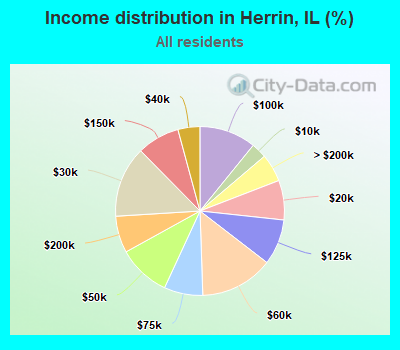 Income distribution in Herrin, IL (%)