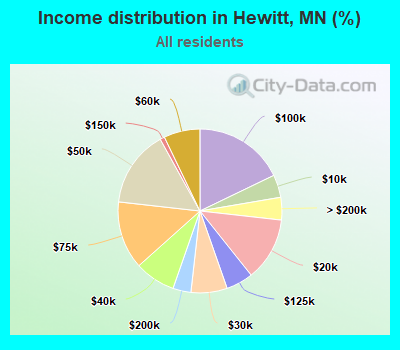 Income distribution in Hewitt, MN (%)