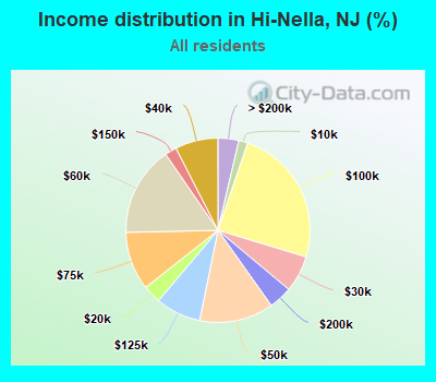 Income distribution in Hi-Nella, NJ (%)