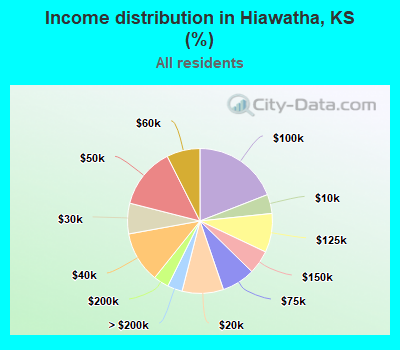 Income distribution in Hiawatha, KS (%)