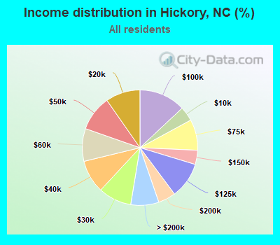 Income distribution in Hickory, NC (%)