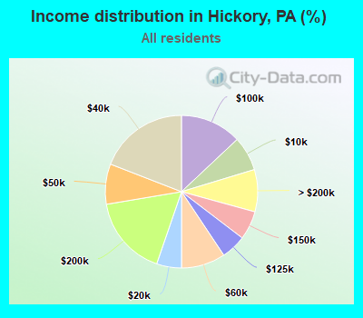Income distribution in Hickory, PA (%)