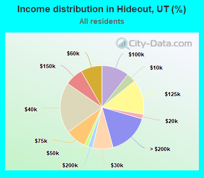 Income distribution in Hideout, UT (%)