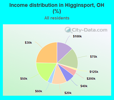 Income distribution in Higginsport, OH (%)