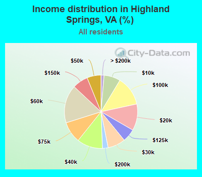 Income distribution in Highland Springs, VA (%)