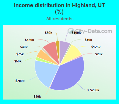 Income distribution in Highland, UT (%)