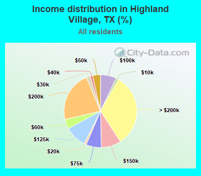 Income distribution in Highland Village, TX (%)