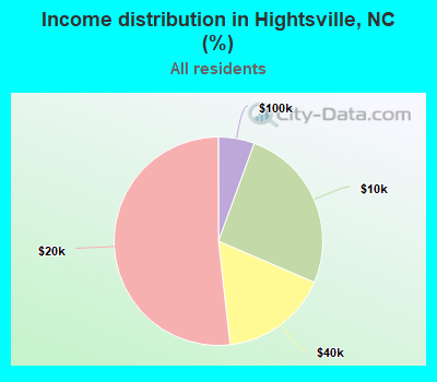 Income distribution in Hightsville, NC (%)